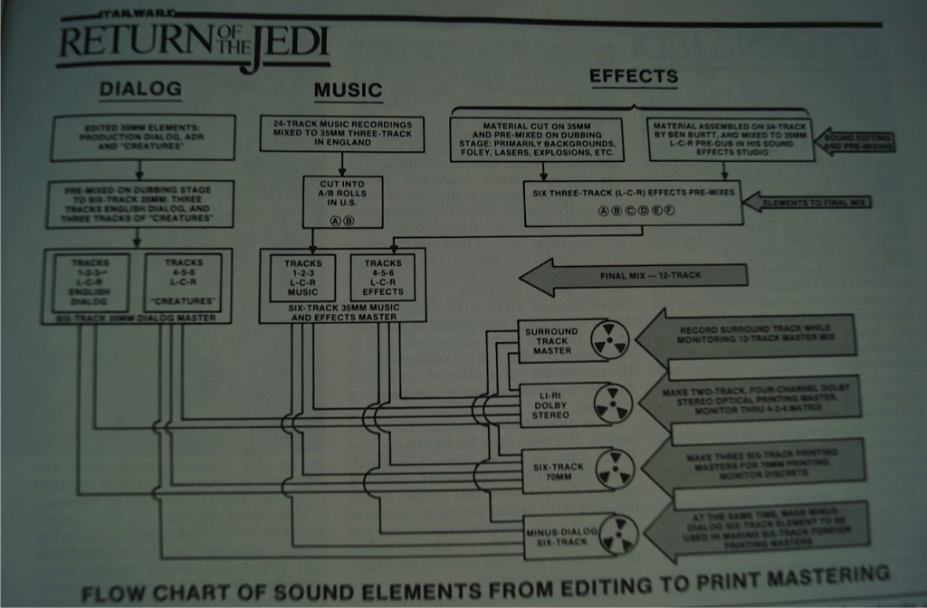 Return of the Jedi Flow Chart